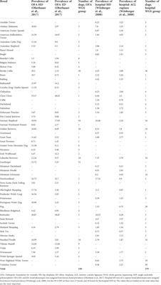 Across-breed genetic investigation of canine hip dysplasia, elbow dysplasia, and anterior cruciate ligament rupture using whole-genome sequencing